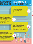 Monkeypox : Tanda Dan Gejala Jangkitan - 2